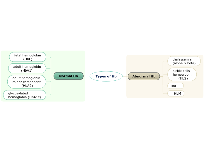 types-of-hb-mind-map